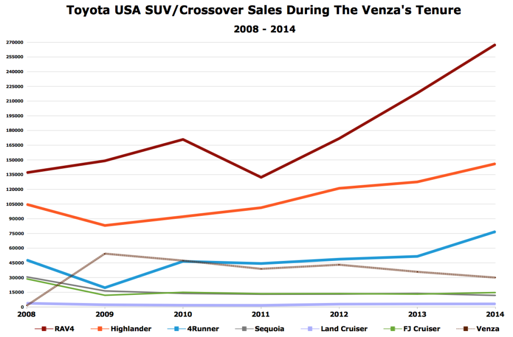Toyota-Venza-sales-chart