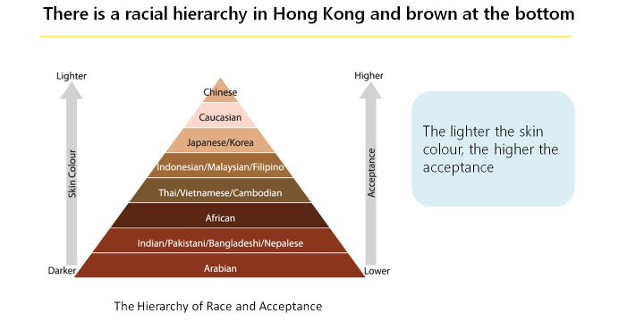 There is a racial hierarchy in Hong Kong and brown is at the bottom
