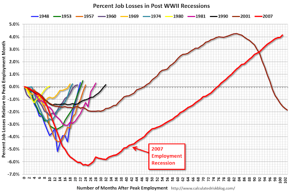 some blahblah employment graph