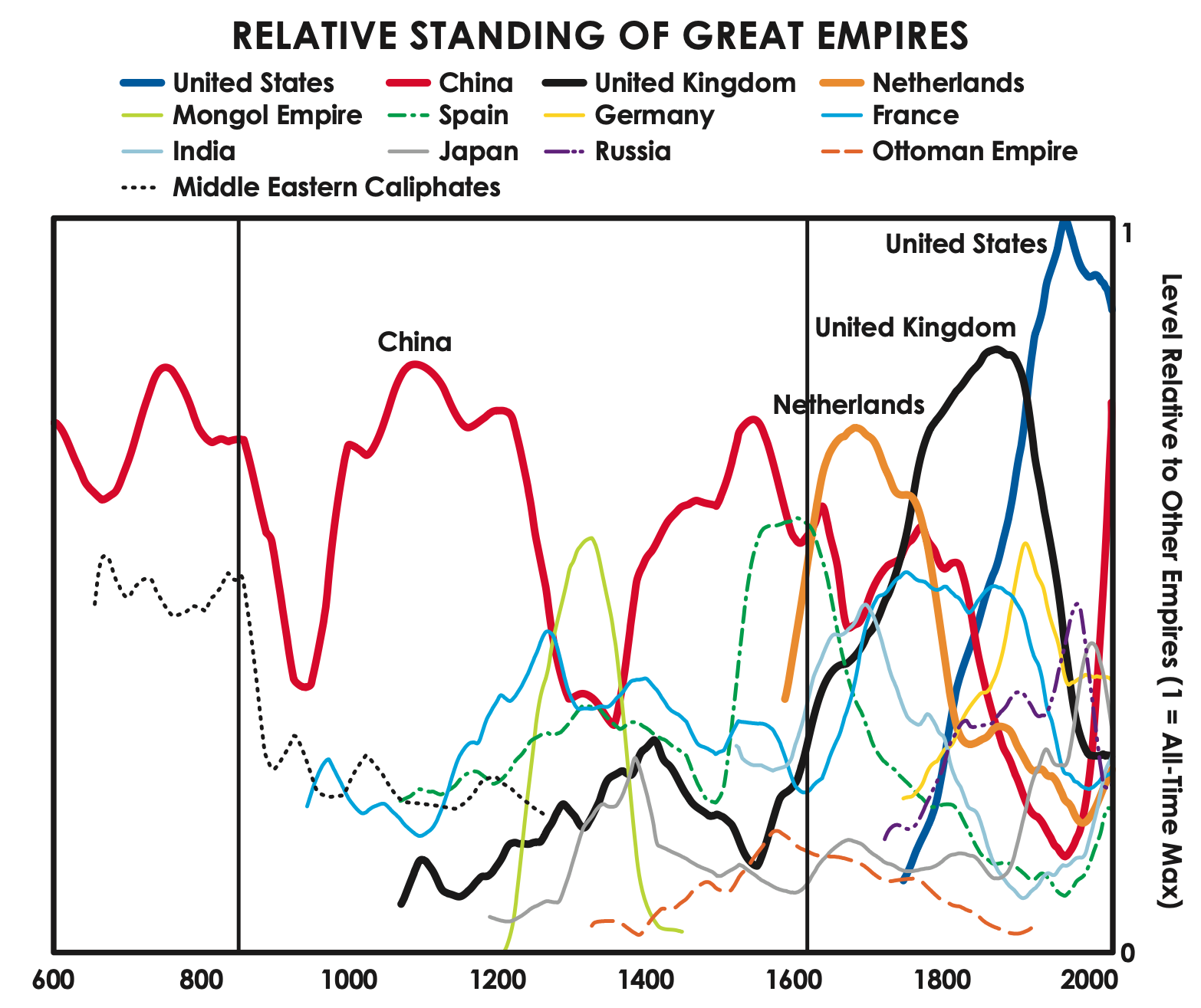 Relative Standing of Great Empires