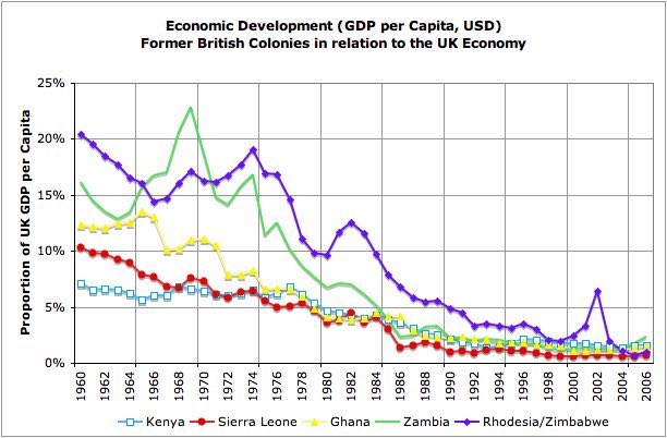 Former British Colonies GDP